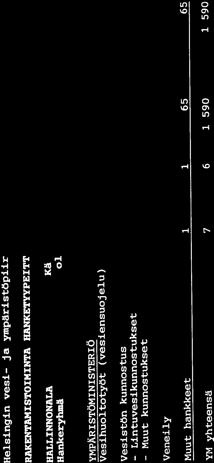 58 O.taulukko 10 jatkuu Helsingin vesi- ja ympäristöpiiri RAKENTAMISTOIMINTA HANKETYYPEITTÄIN HALLINNONALA Käynnissä Hankeryhmä olleet kpl Luovutett. osuus kl Määrärahojen käyttö vars. työli. yht.