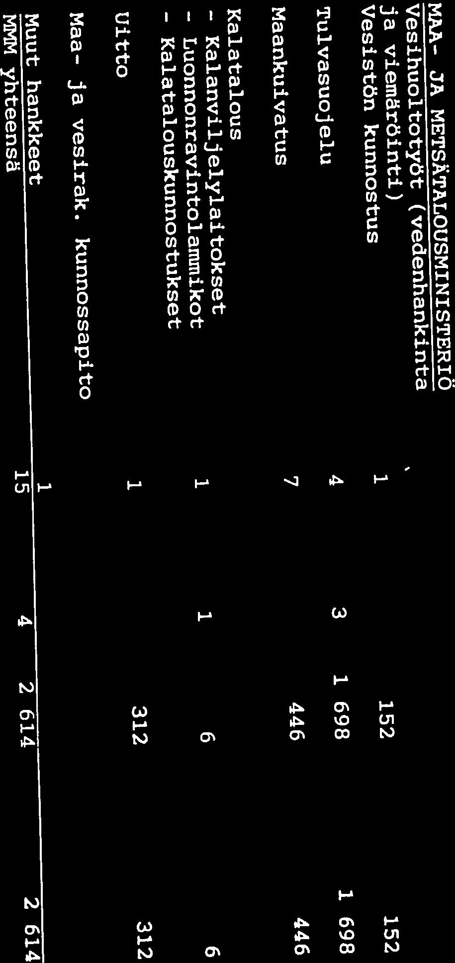 61.taulukko 10 jatkuu Kymen vesi- ja ympäristöpiiri RAKENTAMISTOIMINTA RANKETYYPEITTÄIN RALLINNONALA Käynnissä Luovutett. Määrärahojen käyttö Rankeryhmä olleet osuus vars. työli. yht.