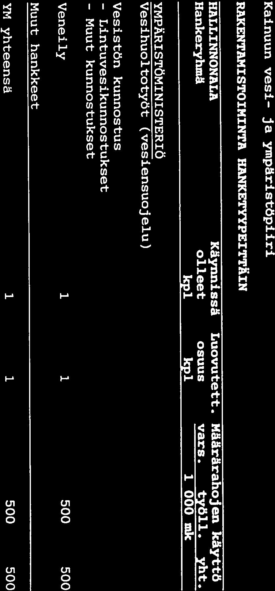 69 taulukko 10 jatkuu Kainuun vesi- ja ympäristöpiiri RAKENTAMISTOIMINTA HANKETYYPEITTÄIN HALLINNONALA Käynnissä Luovutett. Määrärahojen käyttö HankeryhmA olleet osuus vars. työli. yht.