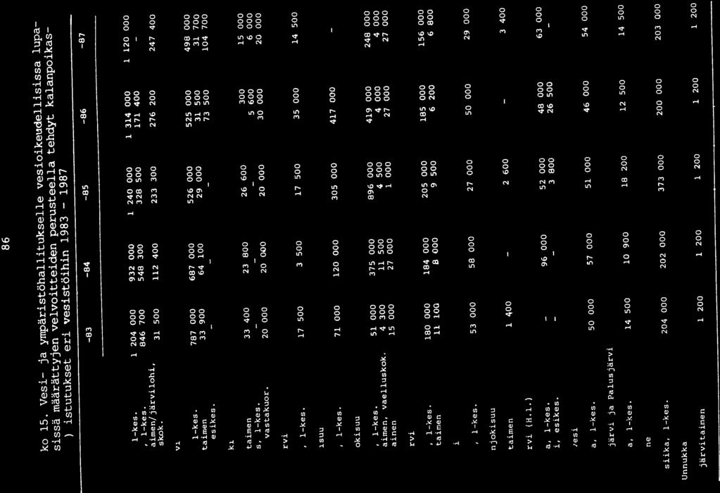 86 Taulukko 15.