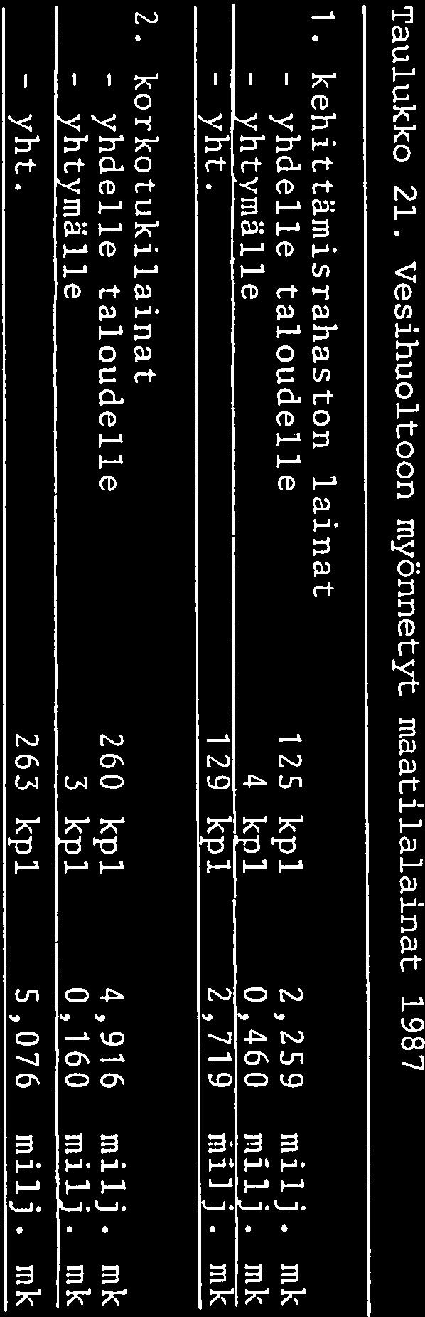 ympäristöpiiri Turun vesi ja 21 318 500 ympäristöpiiri Yhteensä 22 327 100 Taulukko 21. Vesihuoltoon myönnetyl maatilalainat 1987 1.