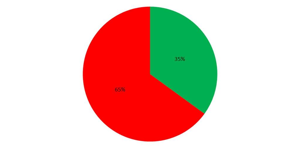 13 2.2.1 Alueelliset kestävän matkailun suunnitelmat Vastaajat kertoivat, että 15 %:lla oman matkailualueen/matkailun alueorganisaatioilla on vastuullisen/kestävän matkailun ohjelma tai