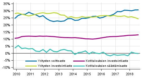 Kansantalous 2018 Sektoritilit neljännesvuosittain 2018, 3.