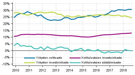 Kansantalous 2018 Sektoritilit neljännesvuosittain 2018, 3.