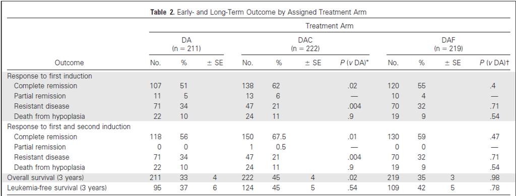 3 v OS 45% vs 35% vs 33% DAC vs DA, P=0.