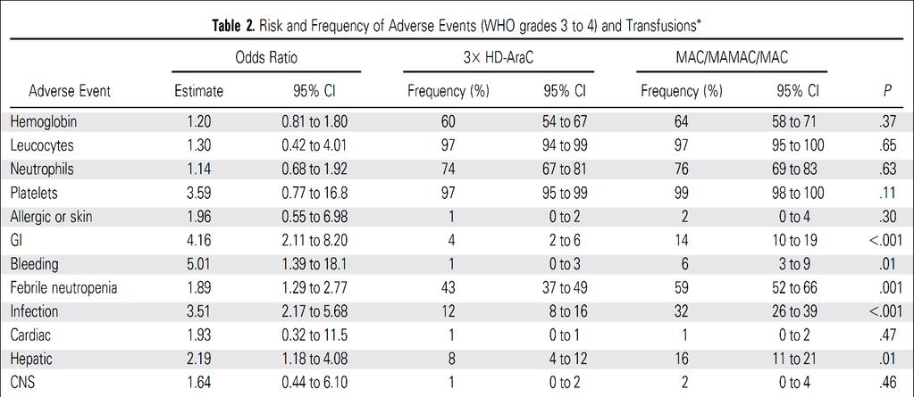 A + B: OS and DFS in intention-to-treat analysis, C + D: OS and DFS in per-protocol analysis 3 v OS 64% (MAC) vs 69 % (HDraC) 3 v DFS 48% (MAC) vs 46 % (HDraC) 7 vs 8 58 vs 51