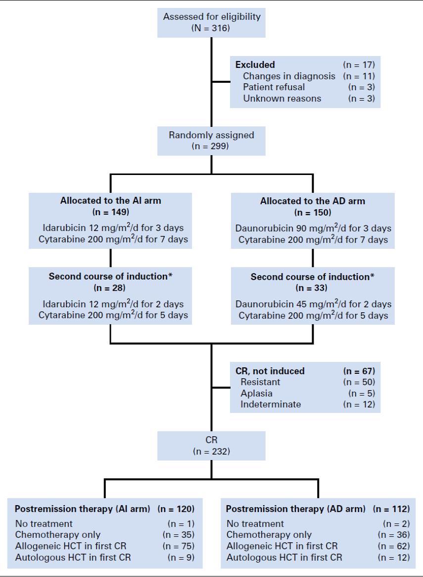 HDAraC tai HDAraC + ETO (high risk) AlloHCT: intermediate ja high risk AutoHCT: vaihtoehtona