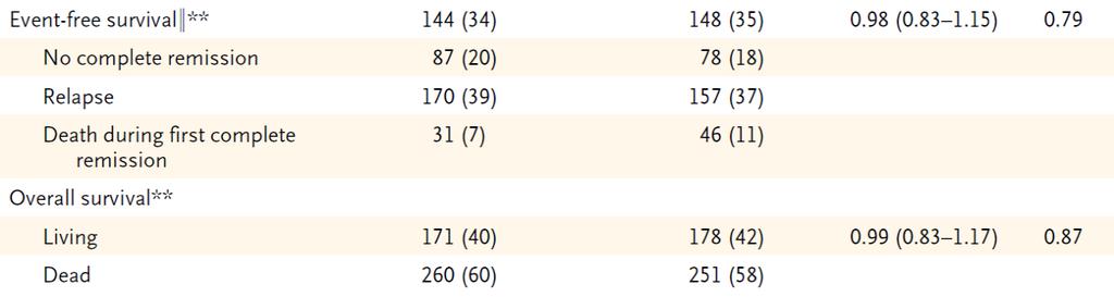 02 58 % vs 47% 37% vs 40% 24% vs 16% 0% vs 13 % 0.19 0.80 0.61 0.