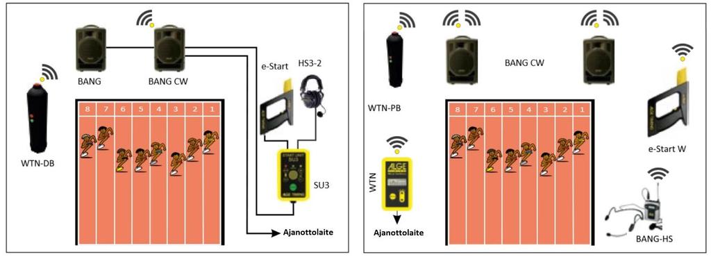 e-start yhdistetään ajanottojärjestelmään joko kaapelilla tai langattomasti ainutlaatuisen WTN (wireless timing network) -radioverkon yli.