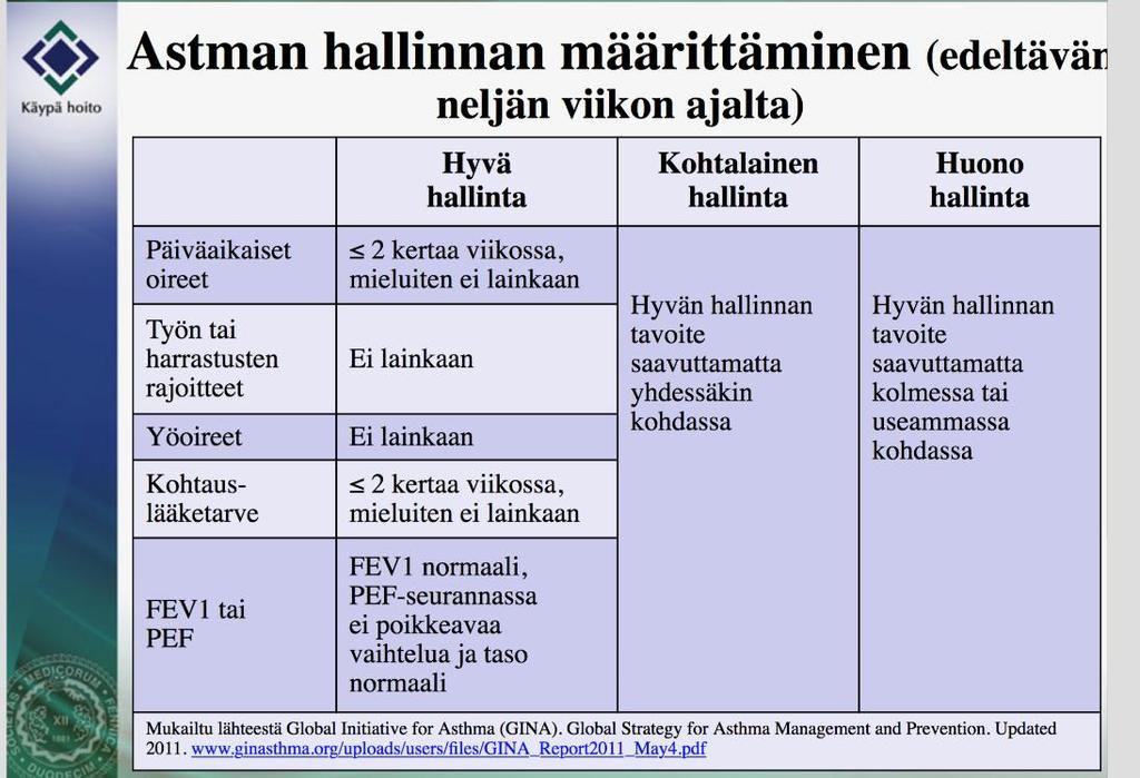 Kaikilla ei mene hyvin: Astman hallinta 12 v diagnoosin jälkeen Hyvä hallinta Osittainen hallinta Huono hallinta 30 % 34 % 76 % päivittäin inhalaatiosteroidi 52 % pitkävaikutteista avaavaa 15 %