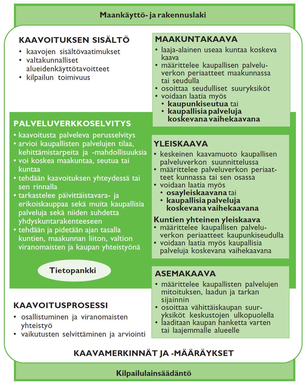 10 2.2 Kaupan nykyinen ohjausjärjestelmä Alueidenkäytön suunnittelujärjestelmä tarjoaa kunnille ja maakuntien liitoille välineet ohjata kaupan palvelurakenteen kehitystä ja hallita sen muutoksia.