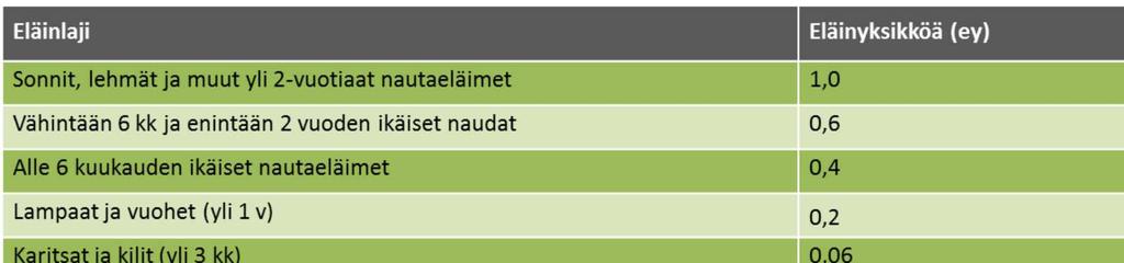 Eläinten hyvinvointikorvaus Eläinten hyvinvointikorvauksen myöntämisen ehtona on täydentävien ehtojen