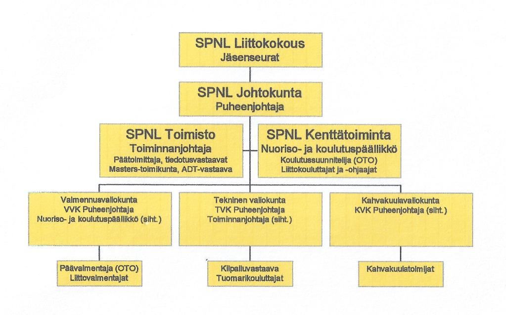 JÄRJESTÖTOIMINTA Organisaatio Kevätkokous Kevätkokous pidettiin 22.4.2017 Helsingissä. Kokouksessa 13 seuralla oli äänioikeus ja käytettävissä yhteensä 65 ääntä. Syyskokous Syyskokous pidettiin 19.11.