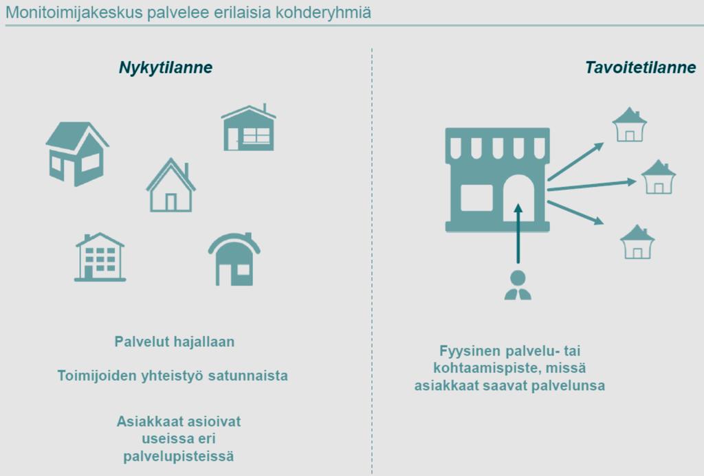 OSSI-KESKUKSESTA MONITOIMIJAKESKUS OMATORIKSI Lähtötilanne oli OSSI-KESKUS MONITOIMIJAKESKUS