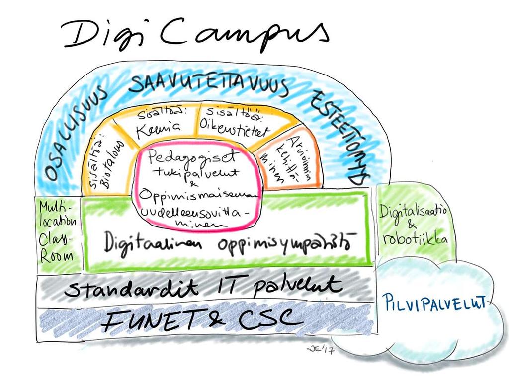 Luomme korkeakoulujen yhteisen digitaalisen pilvioppimisympäristön Kehitämme pedagogis-digitaalisten tukipalvelujen toimintamallin Kehitämme kampusten fyysis-digitaalista oppimismaisemaa Kehitämme