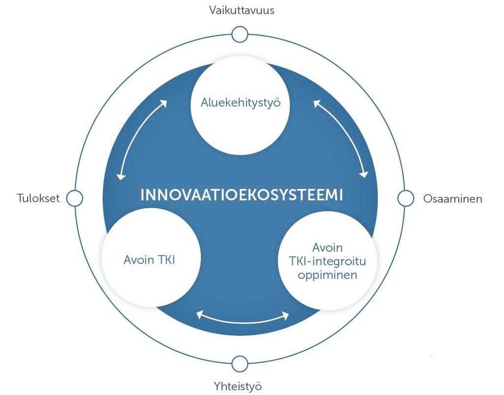 Ammattikorkeakoulujen avoin TKI-toiminta, oppiminen & innovaatioekosysteemi (Amkien avoin TKI) -hanke Hankkeen keskiössä on avoimuuden kehittäminen amkien TKItoiminnassa, oppimisessa sekä koko