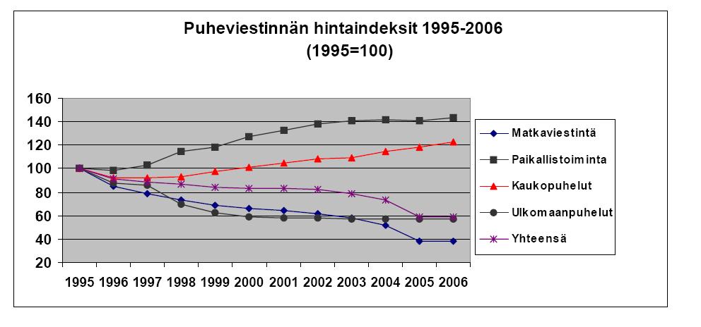 3 (24) Kuva 1. Puheviestinnän hintakehitys 1995 2006. Lähde: Suomen telemaksujen hintataso 2006. Liikenne- ja viestintäministeriön julkaisuja 17/2007.