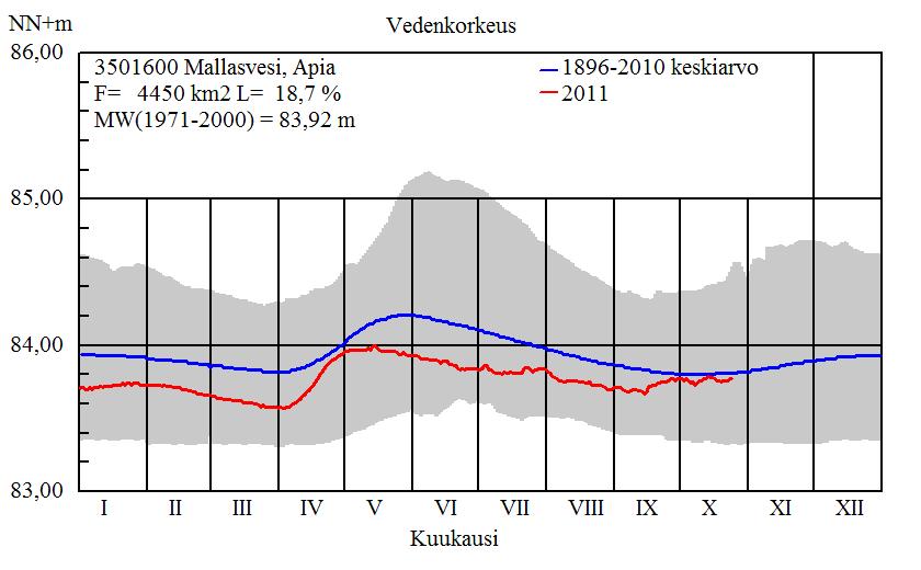 Mallasveden Apian kohdalla mitattujen vedenkorkeusarvojen keskiarvo havaintojaksolla 1896 2010 ja vuoden 2011 havainnot.