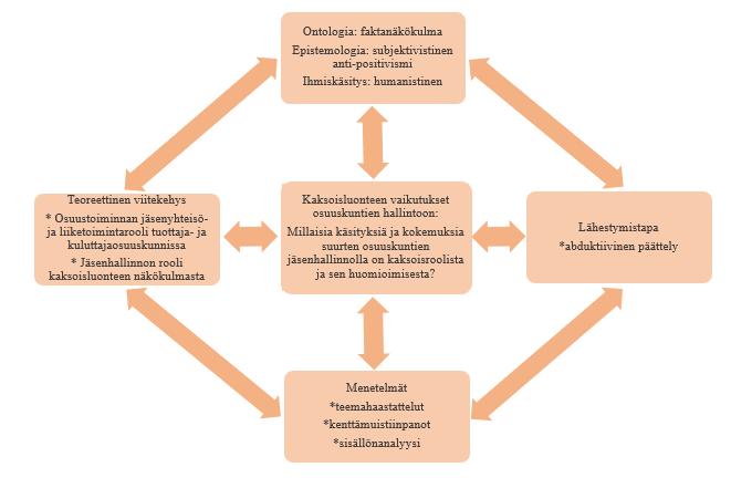 38 teoreettiseen viitekehykseen nojautuen, jota voidaan muokata empiirisen aineiston löydösten perusteella. (Ghauri & Grǿnhaug 2005, 212-213, Grönfors 1982, 27.