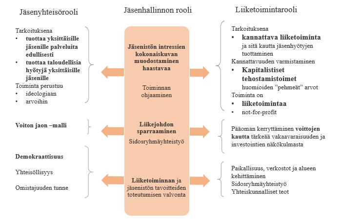 70 tietotaidon aiheuttavan sen, ettei valvonta ole aukotonta ja tavoitteiden mukainen toiminta edellyttää paitsi luottamuksellisia suhteita, myös toimitusjohtajan sitoutumista osuustoiminnallisuuteen.