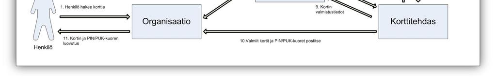 sopimustuotekohtaisia tietoja korttihakemukseen voi lisätä. Organisaatiokortin ja -varmenteen käsittelyprosessi Kuva 5: Organisaatiokortin käsittelyprosessi 3.