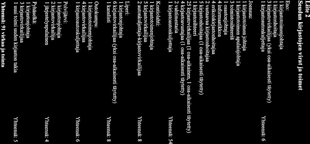 Liite 2 Seudun kirjastojen virat ja toimet Eno: 1 kirjastotoimenj ohtaj a 1 kirjastonhoitaja 3 kirj astovirkailij aa (yksi osa-aikaisesti täytetty) 1 kirjastoautonkuljettaja Yhteensä: 6 Joensuu: 1