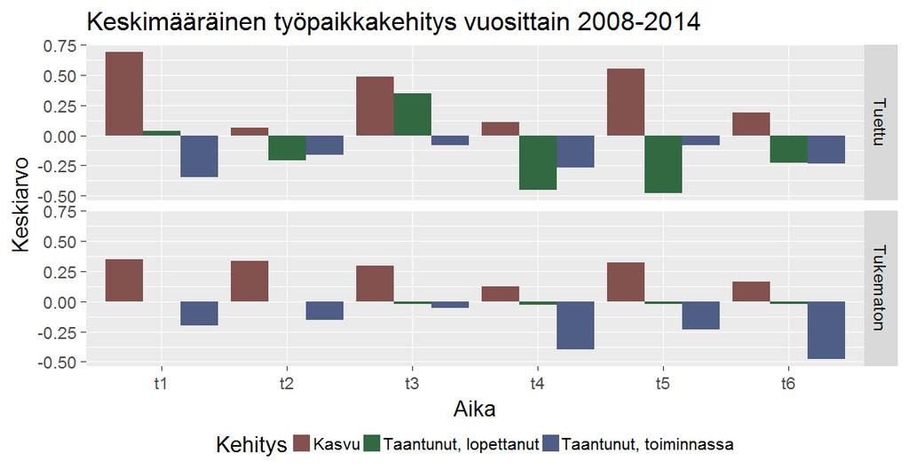 Yritysten työpaikkakehitys 2008-2014 2014 Tuetuissa kasvuyrityksissä työpaikkakehitys on vuosina 2008-2014 keskimäärin ollut korkeampi kuin tukemattomissa