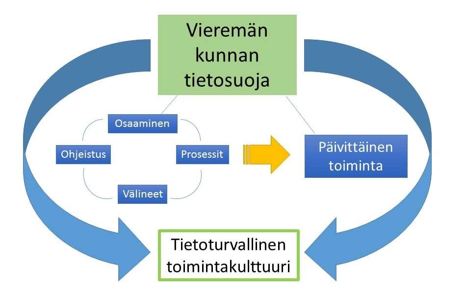 2 Tietoturva- ja tietosuojatyön tavoitteet Tavoitteena on luoda ja ylläpitää tietoturvallisia toiminta- ja palveluympäristöjä sekä luotettavien ratkaisuiden avulla mahdollistaa tuki tehokkaalle