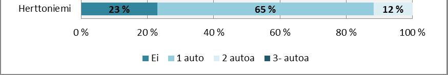 Kuva 10 Taloudessa olevien henkilöautojen määrä Yleisesti voidaan todeta, että henkilöautoa käytetään päivittäin tai viikoittain.