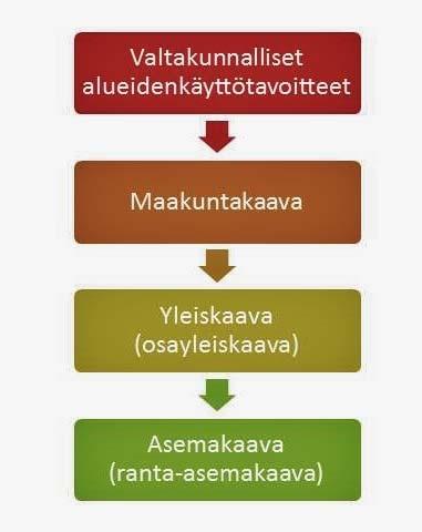 MRL:n lähtökohtia Mitä tavoiteltiin: Suunnittelutarpeeseen suhteutettu maankäytön ja rakentamisen ohjaus Hyvä suunnitteluprosessi ja kattava vaikutusten arviointi hyvien ratkaisujen