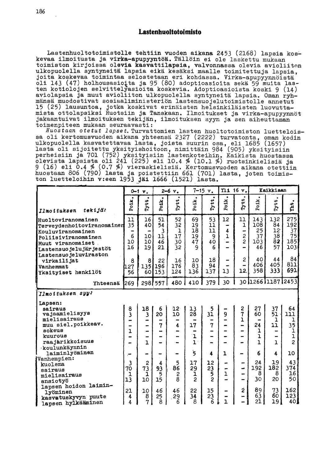 86 Lastenhuoltotoimisto Lastenhuoltotoimistolle tehtiin vuoden aikana 453 (68) lapsia koskevaa ilmoitusta ja virka-apupyyntöä.