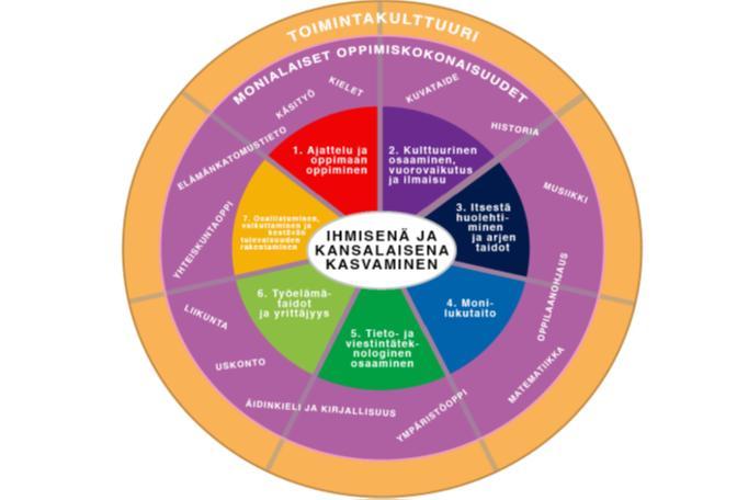 Laaja-alaiset osaamisen tavoitteet ovat eri oppiaineiden, monialaisten oppimiskokonaisuuksien ja koulun toimintakulttuurin keskiössä.
