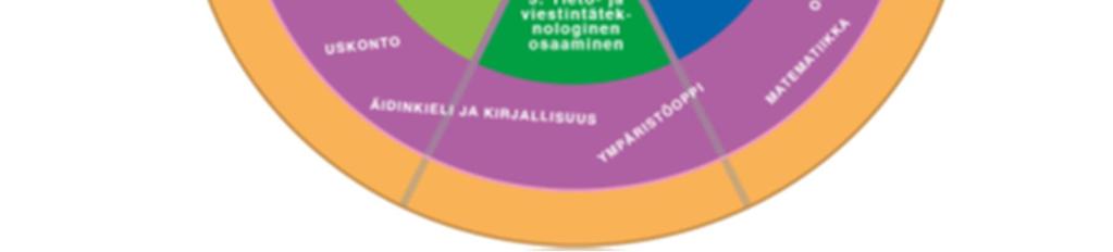 KULPS- toimintaa hyödynnetään monipuolisesti vuosittain. 4.4 Opetuksen eheyttäminen ja monialaiset oppimiskokonaisuudet Kuvataan, miten koulussa eheytetään opetusta?