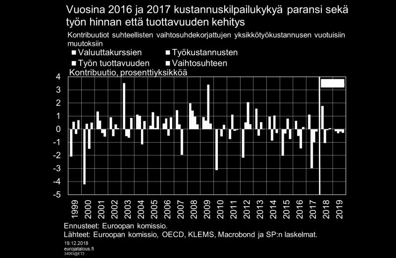 kun sitä mitataan vaihtosuhdekorjattujen yksikkötyökustannusten avulla.