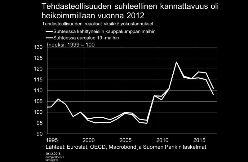 Tehdasteollisuuden kannattavuus Kun tehdasteollisuuden työkustannukset suhteutetaan sen arvonlisäyksen arvoon, saadaan ns. reaaliset yksikkötyökustannukset.