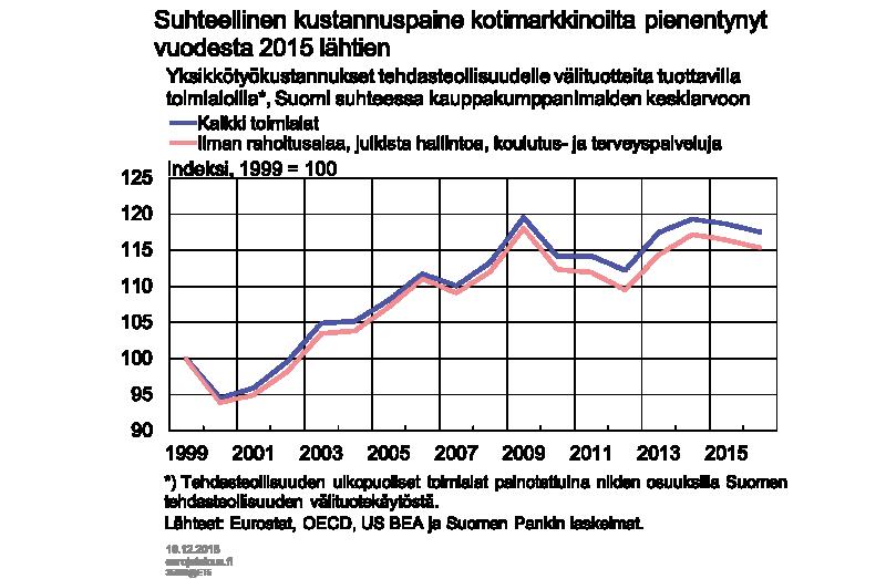 esittää myös ilman niitä toimialoja, joissa tuottavuuden mittaamiseen liittyy tunnetusti runsaasti epävarmuutta eli rahoitusalaa ja julkisia palveluja.