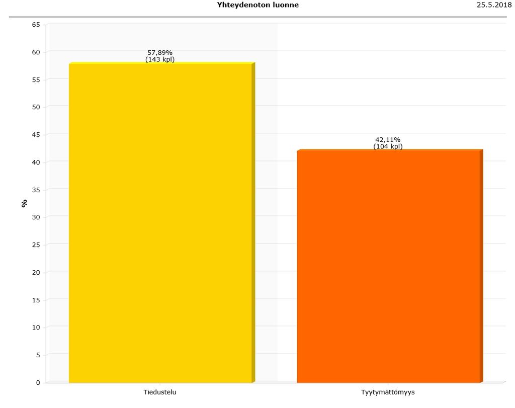 Yhteydenottojen luonne 2017 (kaikki tehtäväalueet) 5.