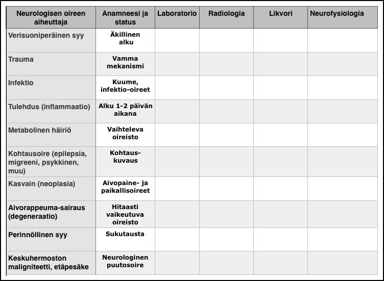 SAV Meningoenkefaliitti MS-tauti, selkäytimen tulehdus (myeliitti) Polyradikuliitti, Muu