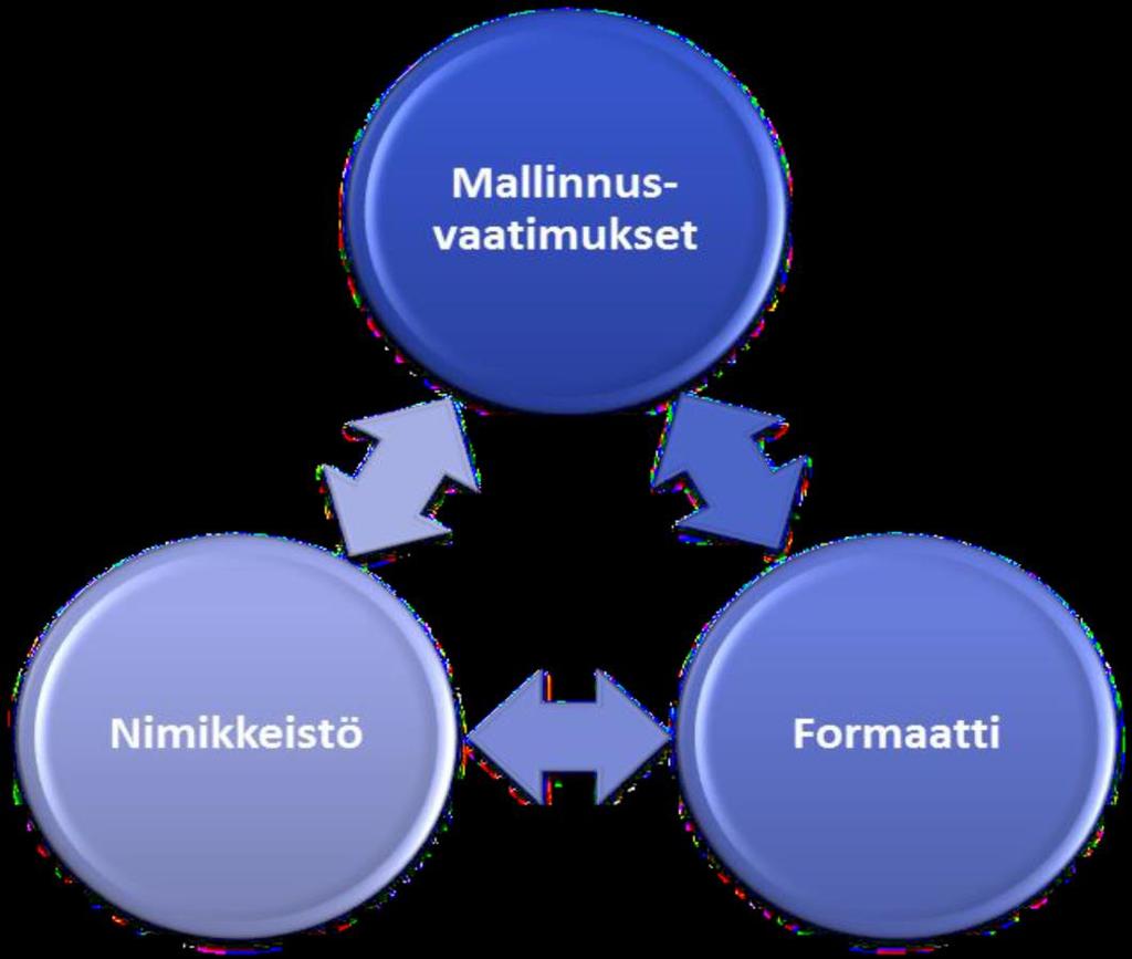 5 Mallintamisen tiedonhallinta? Yleisten inframallivaatimusten 2015 mukaisesti tietomallintamisen tiedonhallinta perustuu mallinnusvaatimuksiin, nimikkeistöön ja formaattiin.