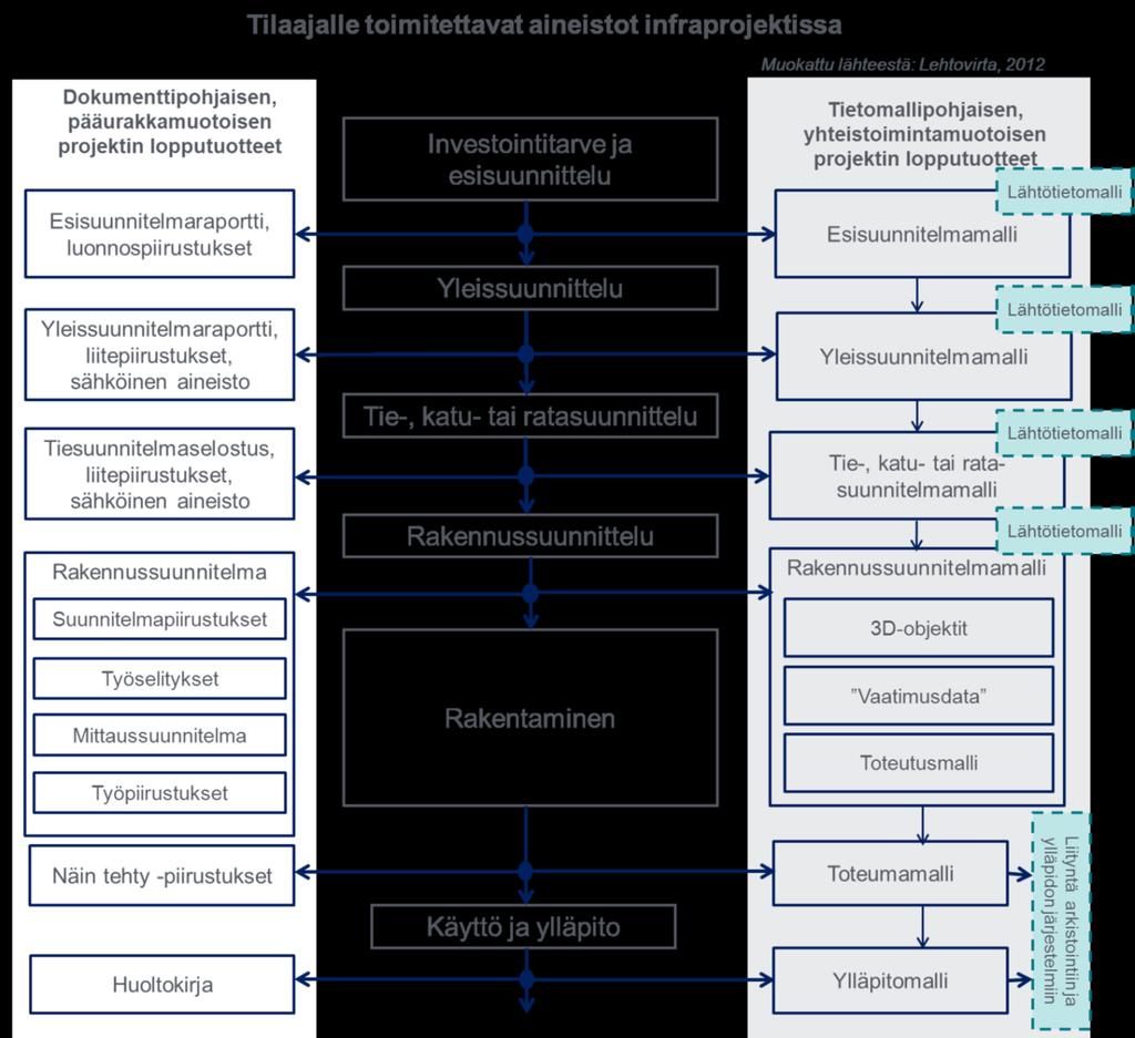 8 Kuvassa 2 on kuvattu hankevaiheittain infrahankkeissa tuotettava aineisto ja dokumenttipohjaisen sekä tietomallipohjaisen lopputuotteiden eroavaisuudet.