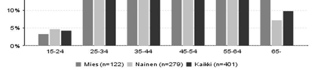 45 54-vuotiaita miehiä oli lähes yhtä paljon kuin 35 44-vuotiaita miehiä. Vastanneista 31 %:lla oli ylempi korkeakoulututkinto ja 25 %:lla alempi korkeakoulututkinto (taulukko 5).