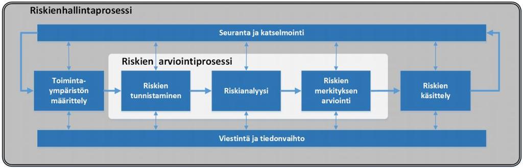 Tietoturvallisuuteen liittyvillä vastuutuksilla ja käytännöillä pyritään varmistamaan, että kunnan omistama ja hallinnoima tieto on oikeaa ja eheää, eikä muuttunut teknisen tai inhimillisen toiminnan