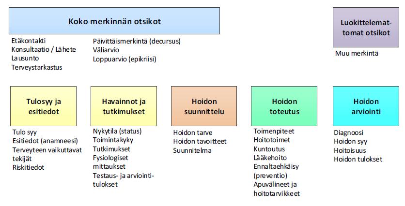 On kansallisia vaiheita ja otsikoita Otsikoiden alle kirjattavasta tiedosta, myös rakenteisesta, on jo