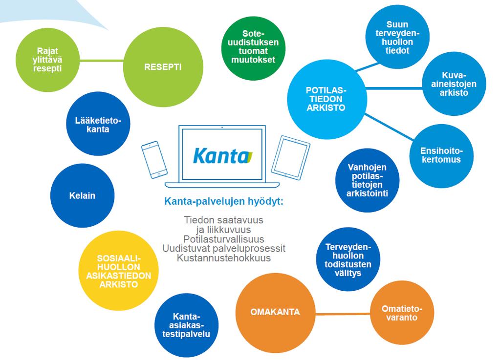 Kantapalvelut Kanta-palvelut muodostavat lainsäädäntöön perustuvan ainutlaatuisen julkisten palvelujen kokonaisuuden,