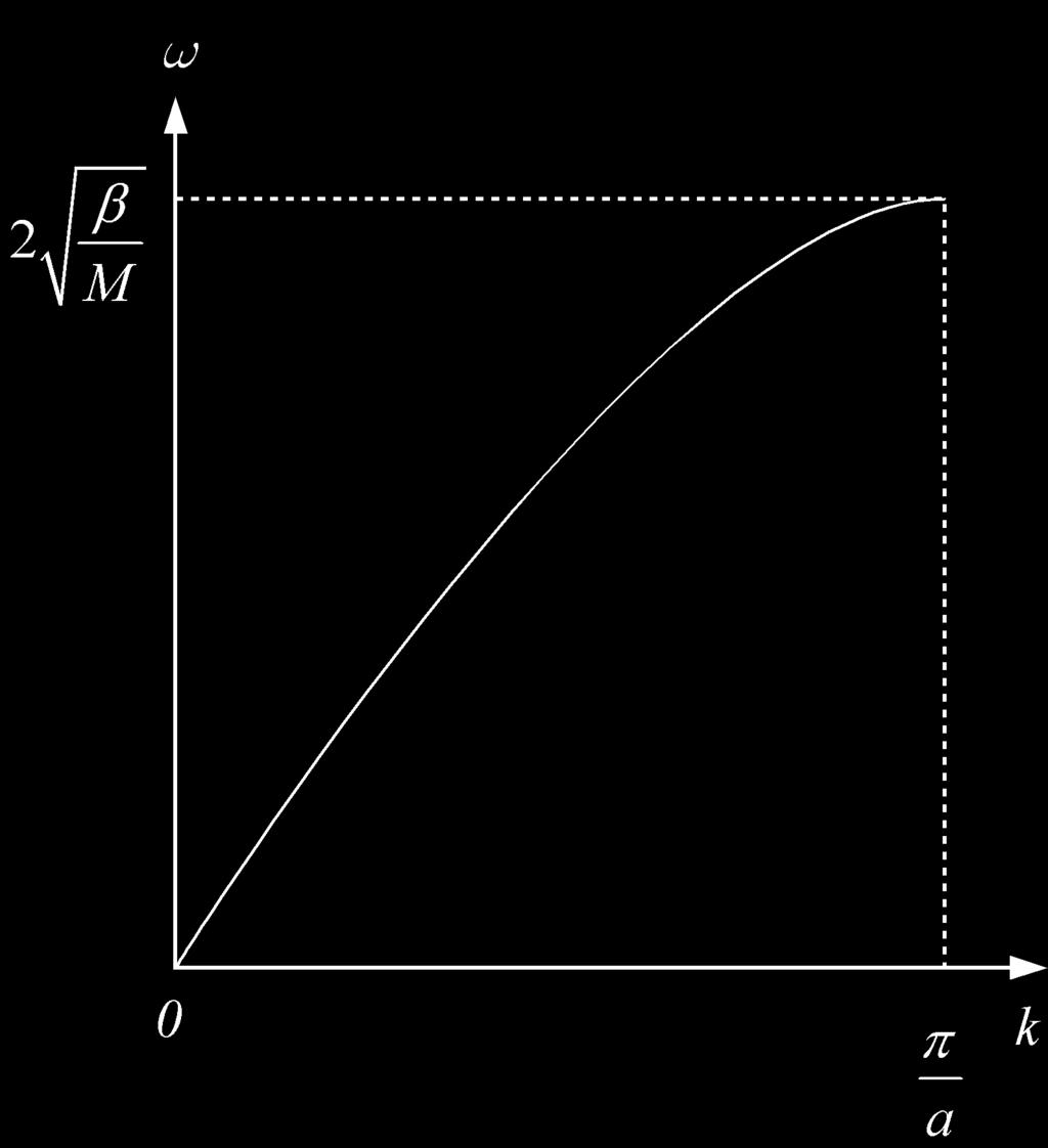 ika ika ( ) 4 si 1 Mω = β e e = β ka, mistä ratkaisemalla taajuude aaltovektori k fuktioa 1 ω = β M si ka (73) Tämä yhtälö kertoo atomiketjussa eteevä Kuva 7-1 Hilavärähtelyje taajuus aaltovektori