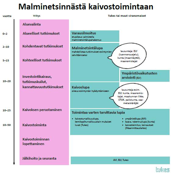 Kaivoksen elinkaari ja luvitus Työ- ja