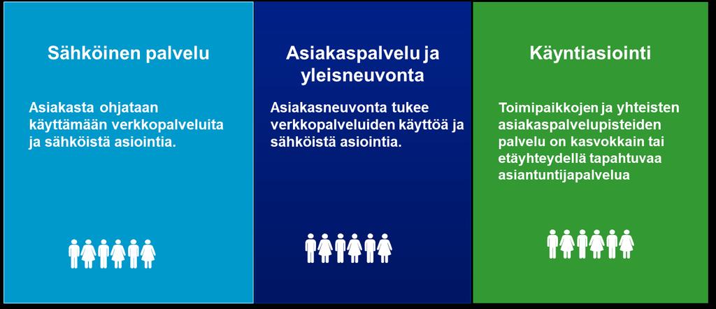 Pohjana LUOVA asiakaspalvelulinjaukset 1. Ensisijaisena palvelukanavana tarjoamme itsepalveluna käytettäviä verkkopalveluita. 2. Suunnittelemme ja kehitämme palvelut yhdessä asiakkaiden kanssa. 3.