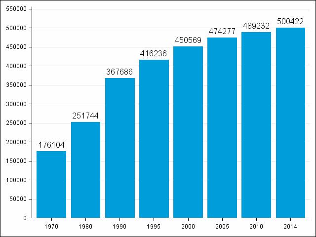 Kuvio 3. Kesämökkien lukumäärä 1970-2014 Kesämökkirakentaminen on hidastunut jatkuvasti 1990-luvun alkuvuosien rakennustahtiin verrattuna.