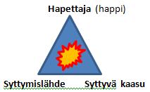 Räjähdysten estäminen Räjähdys voidaan estää poistamalla joku kolmion kulmista Ensisijaisesti estetään räjähdyskelpoisen ilmaseoksen muodostuminen