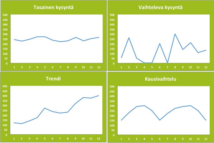 Kuva 3 Eri kysyntätyypit (mukaillen Mentzer & Moon 2005, s. 74-76) On myös mahdollista, että havaitusta kysynnästä on löydettävistä yhtäaikaisesti monta eri kysyntätyyppiä.